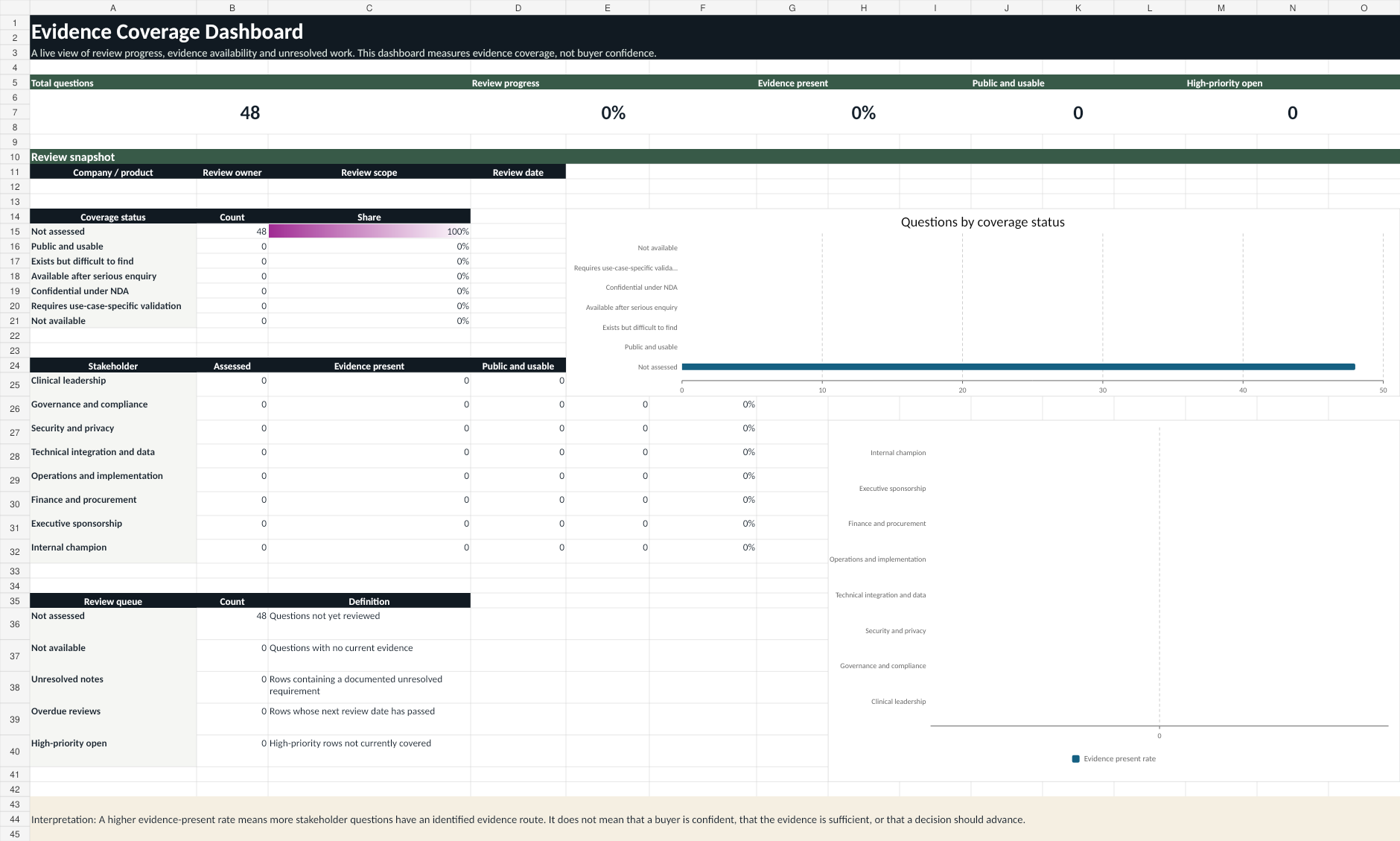 Stakeholder Evidence Coverage Matrix dashboard preview